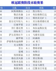欧冠末轮综述：英超法甲团团圆圆，最大输家AC米兰